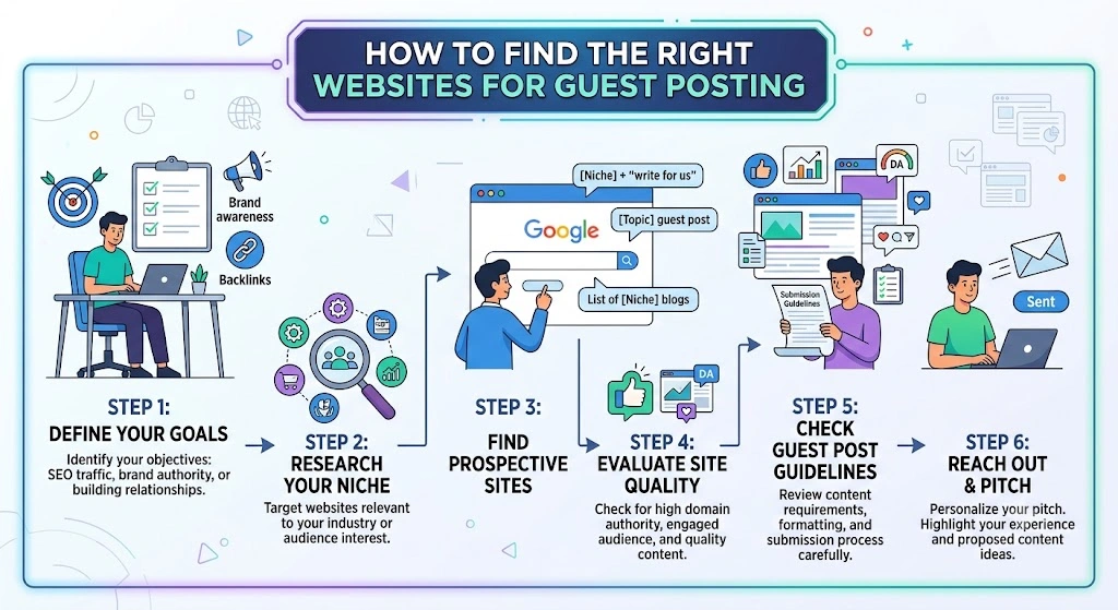 How to Find the Right Websites for Guest Posting